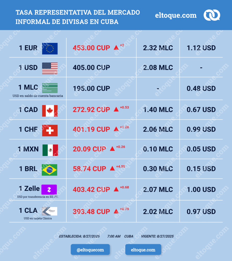 Screenshot showing the informal exchange rate for the US Dollar and Euro in Cuba as published by El Toque.